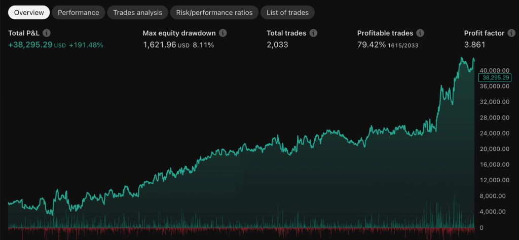 Panda Algo strategy tester results — 2,033 trades, 79.42% win rate