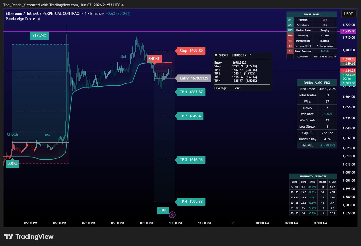 Panda Algo trading ETH/USDT with full target hits